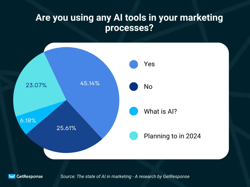 l'IA dans le marketing